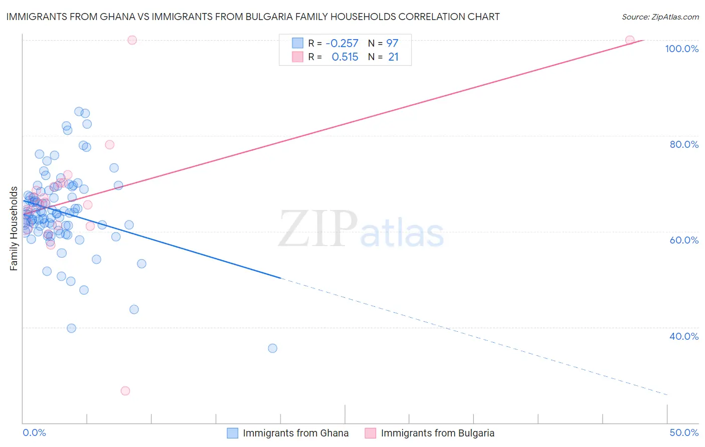 Immigrants from Ghana vs Immigrants from Bulgaria Family Households