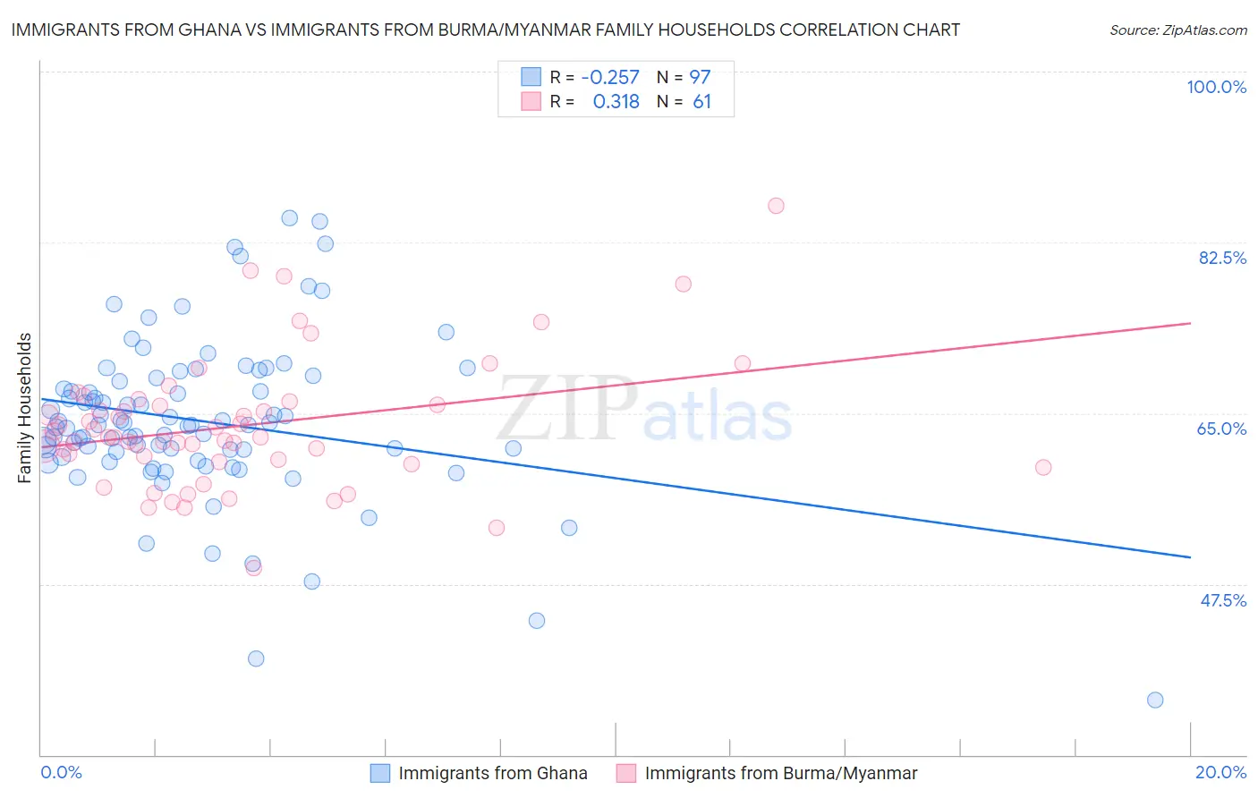 Immigrants from Ghana vs Immigrants from Burma/Myanmar Family Households
