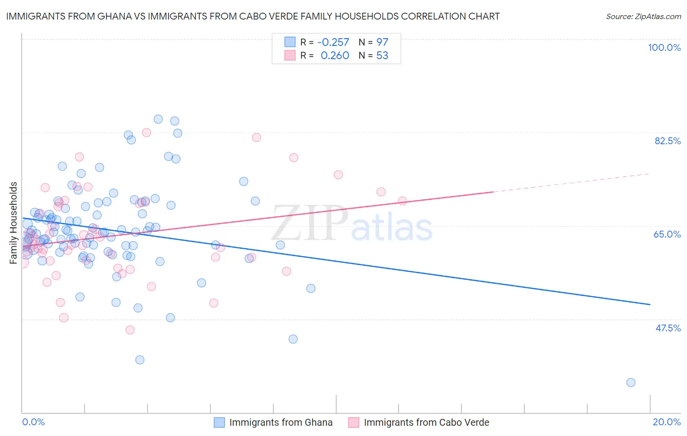 Immigrants from Ghana vs Immigrants from Cabo Verde Family Households