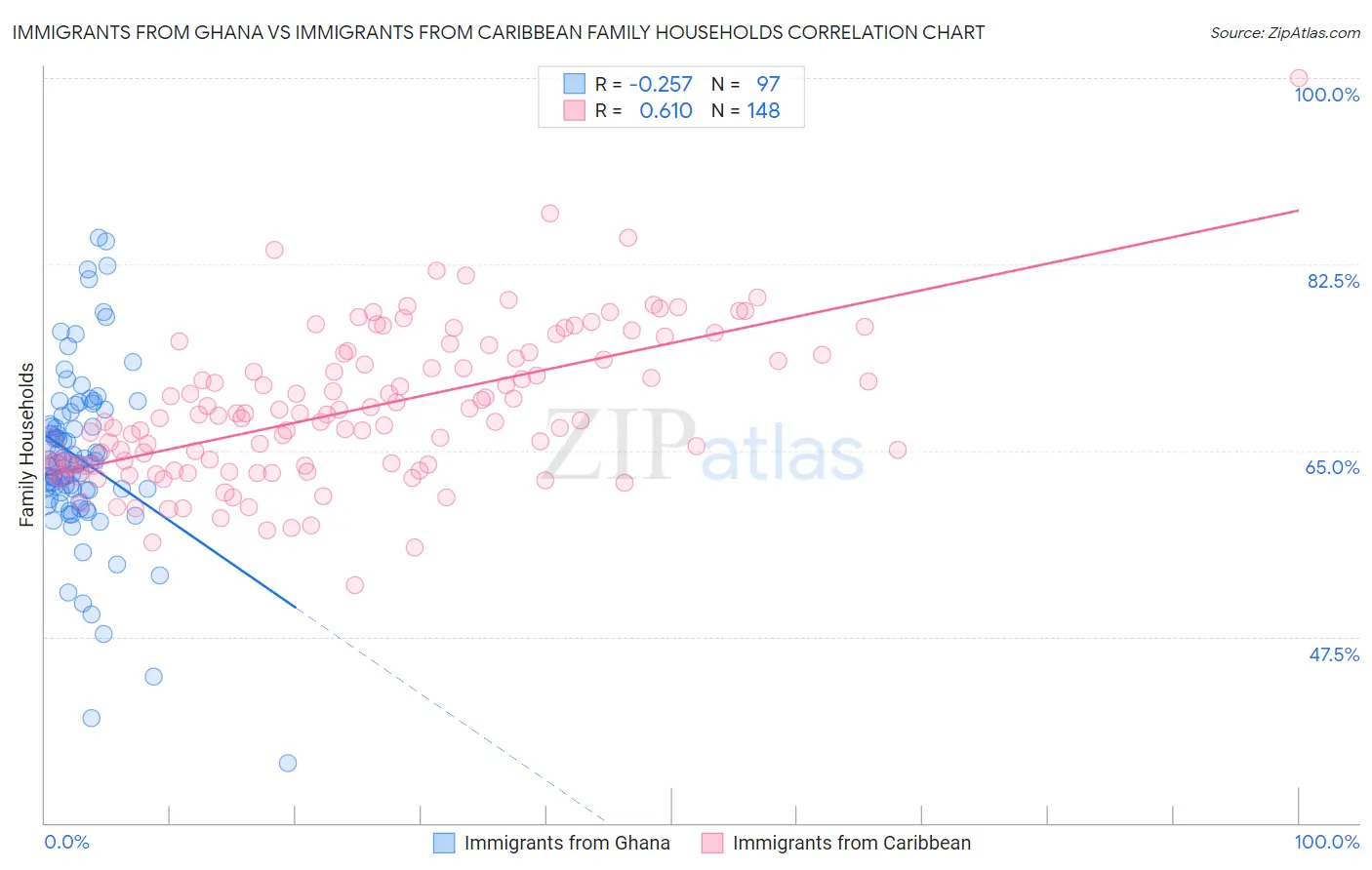 Immigrants from Ghana vs Immigrants from Caribbean Family Households