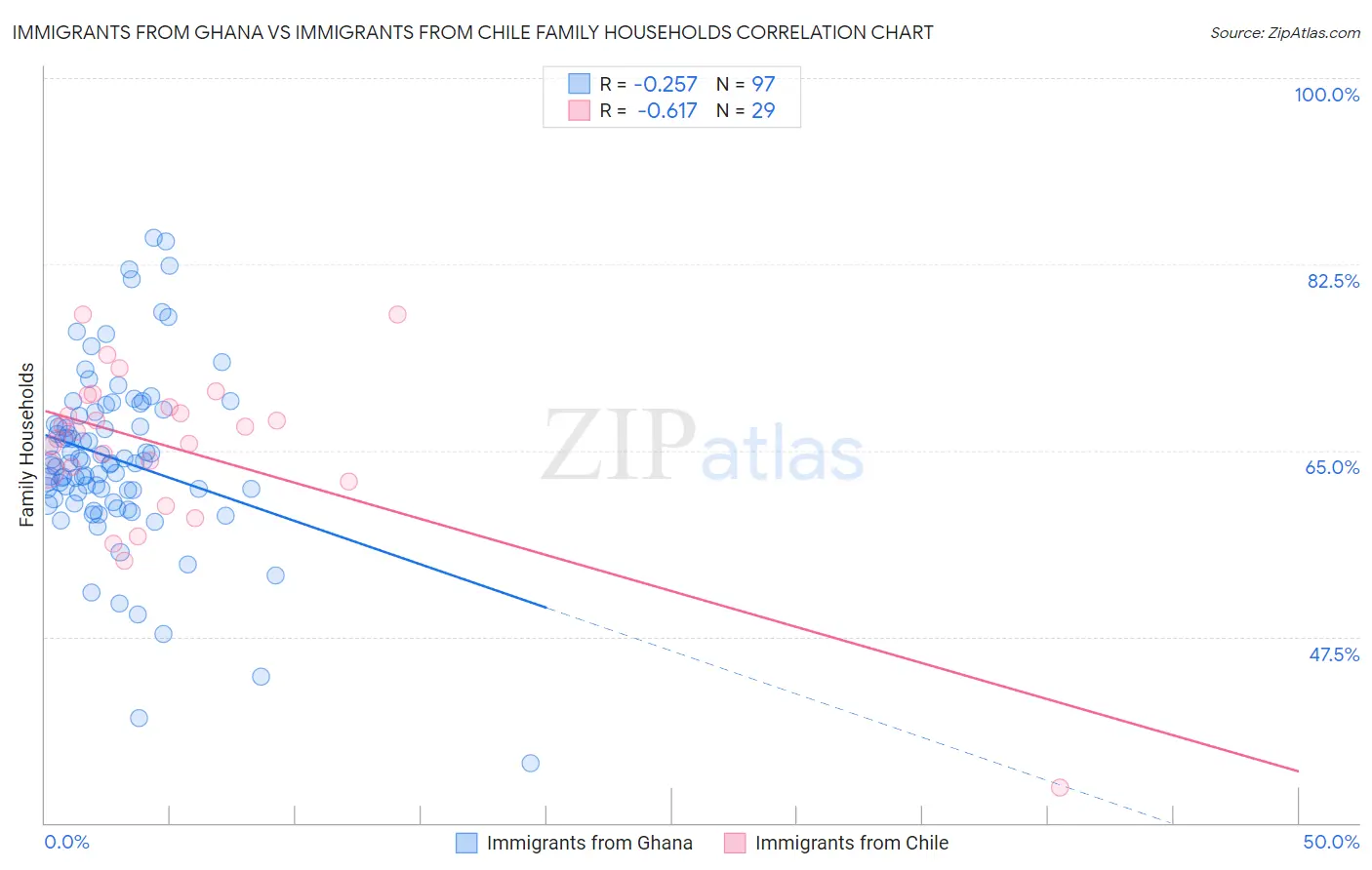 Immigrants from Ghana vs Immigrants from Chile Family Households