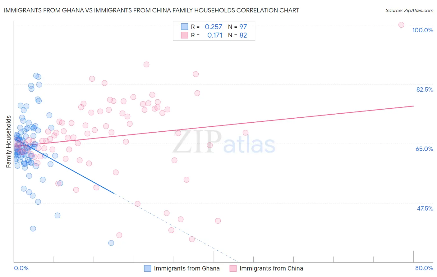 Immigrants from Ghana vs Immigrants from China Family Households