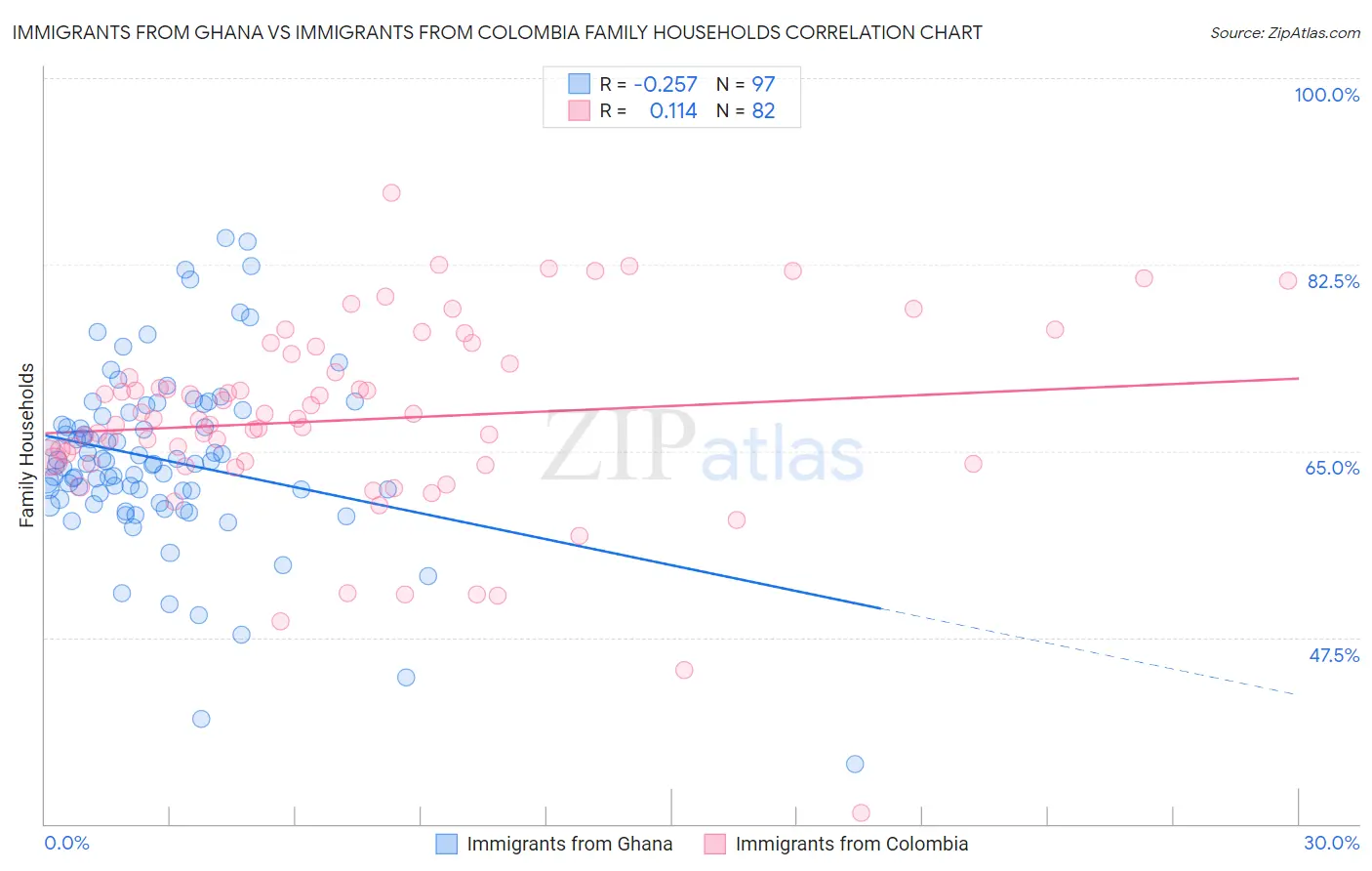 Immigrants from Ghana vs Immigrants from Colombia Family Households