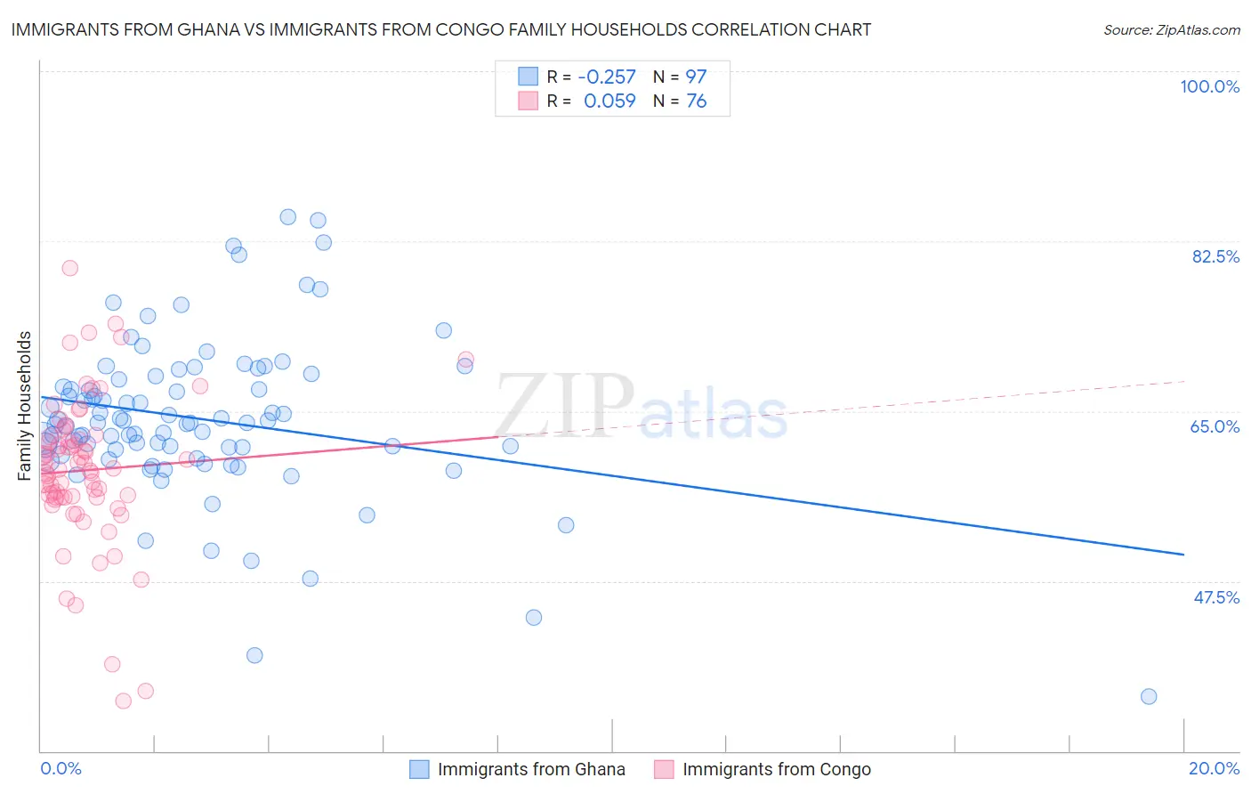 Immigrants from Ghana vs Immigrants from Congo Family Households
