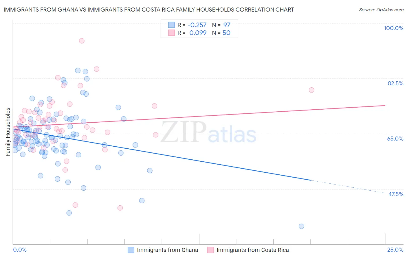 Immigrants from Ghana vs Immigrants from Costa Rica Family Households