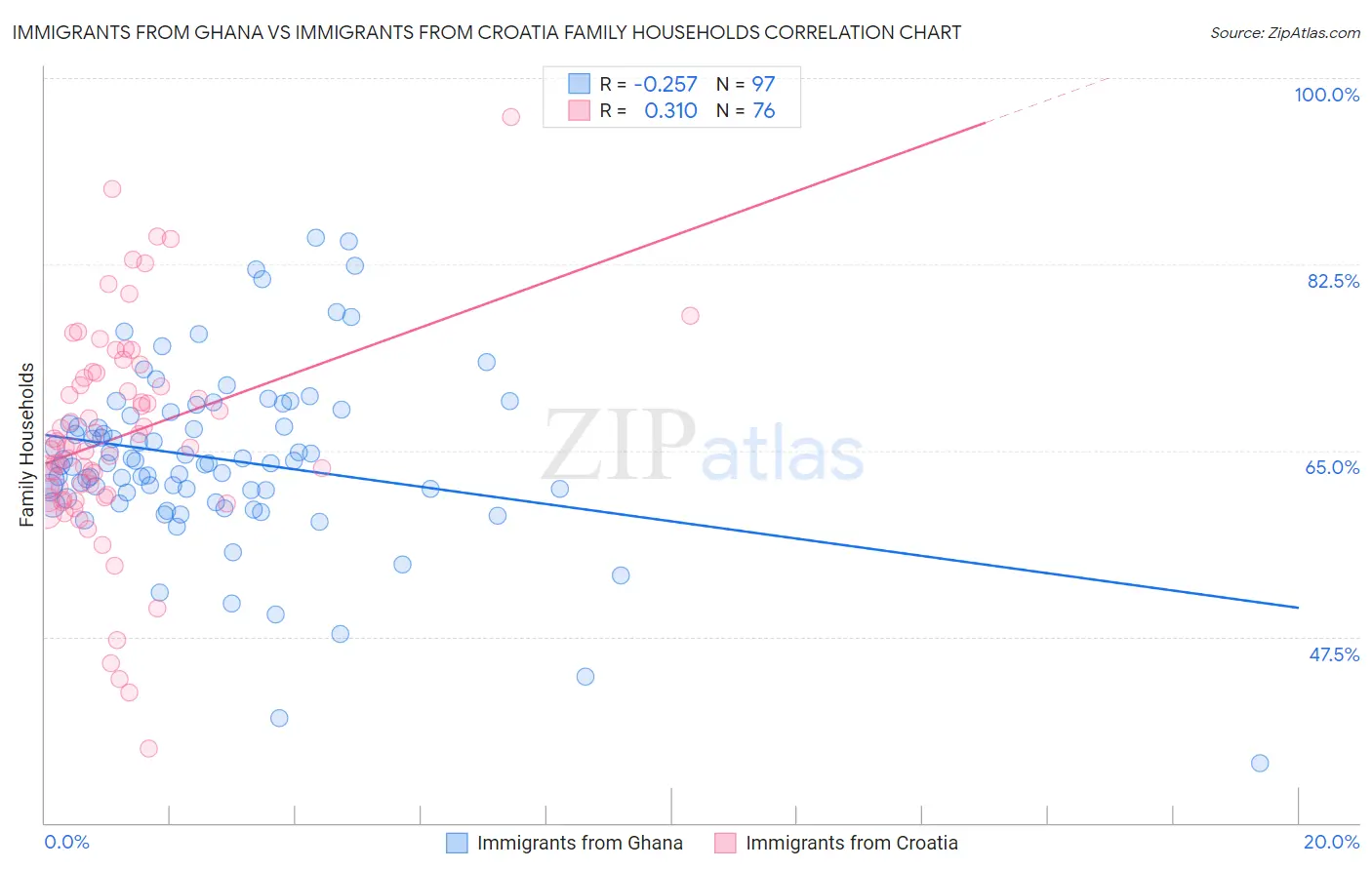 Immigrants from Ghana vs Immigrants from Croatia Family Households