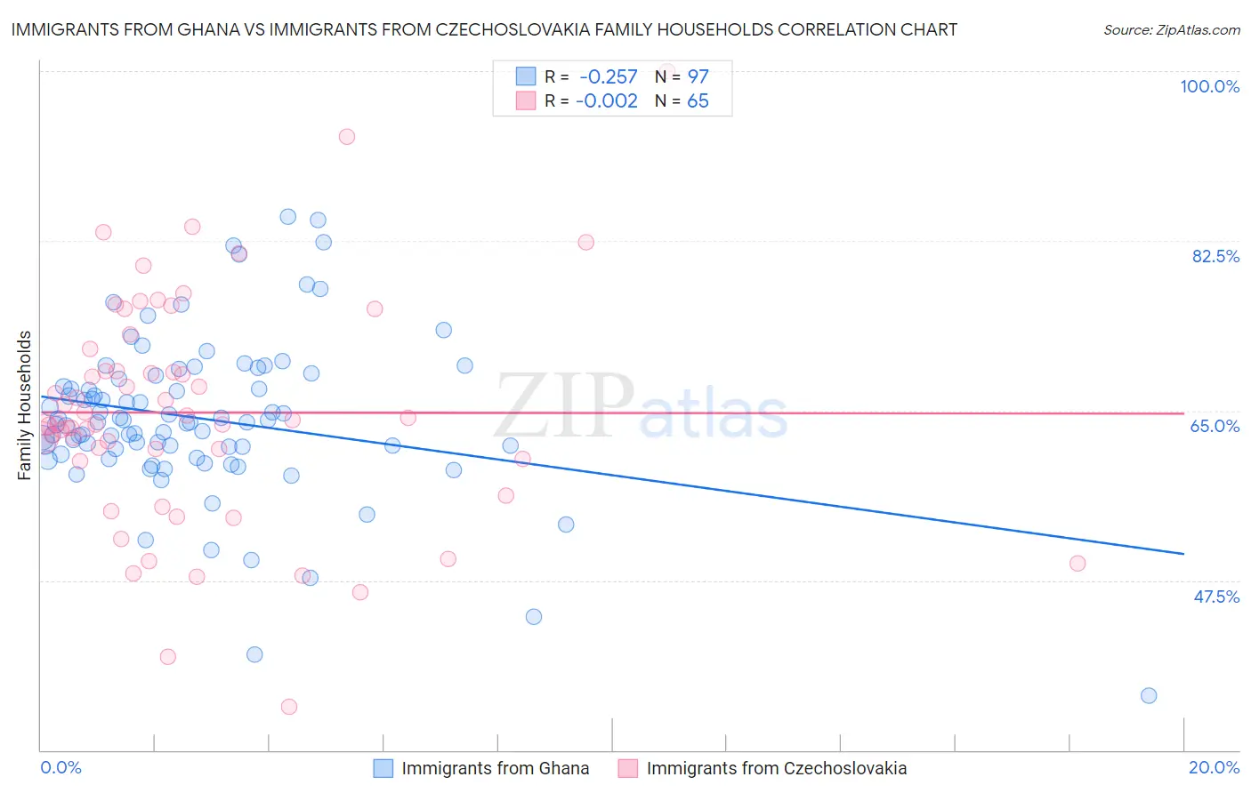 Immigrants from Ghana vs Immigrants from Czechoslovakia Family Households