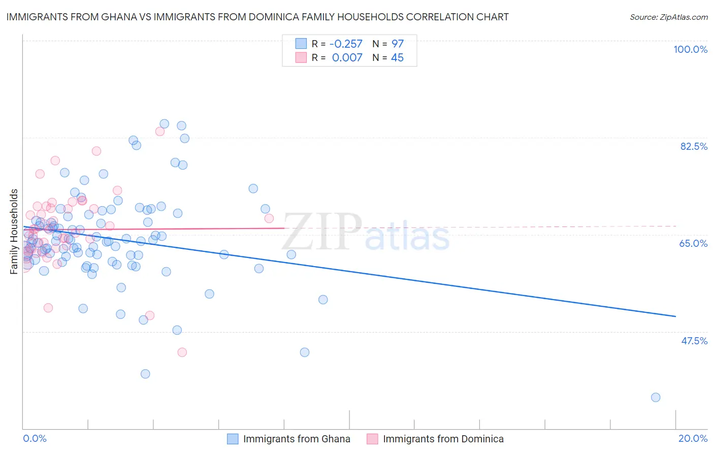 Immigrants from Ghana vs Immigrants from Dominica Family Households