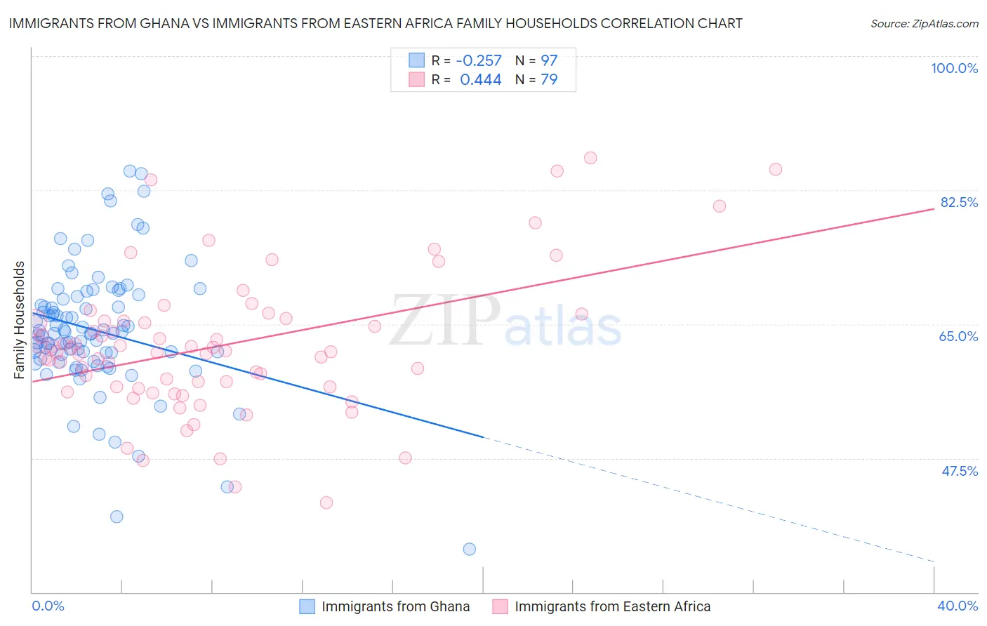 Immigrants from Ghana vs Immigrants from Eastern Africa Family Households