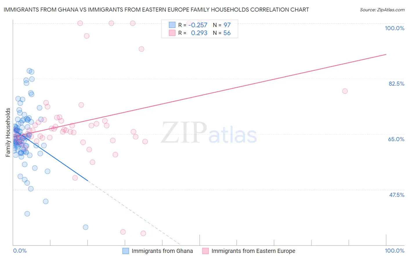Immigrants from Ghana vs Immigrants from Eastern Europe Family Households