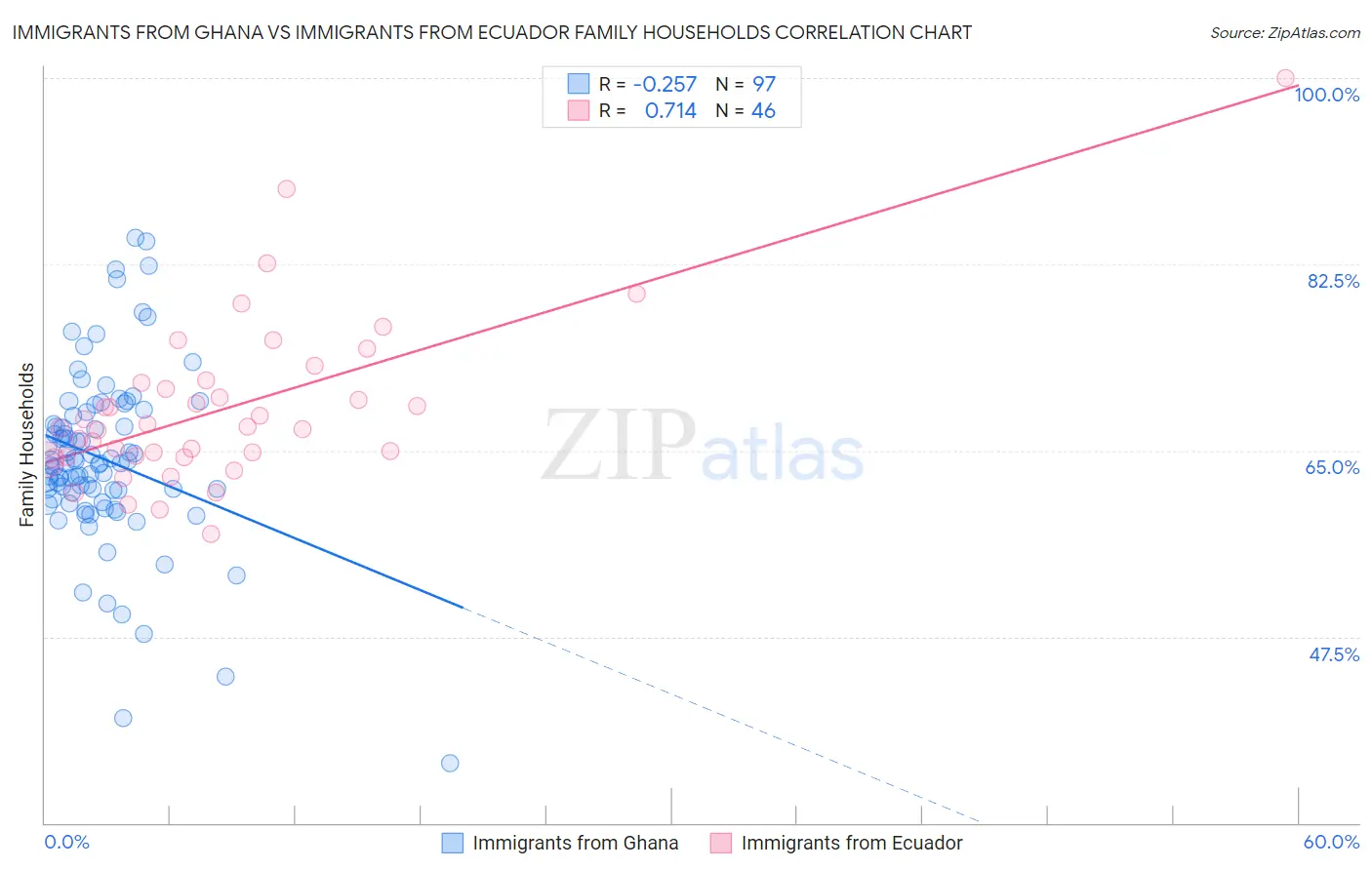 Immigrants from Ghana vs Immigrants from Ecuador Family Households