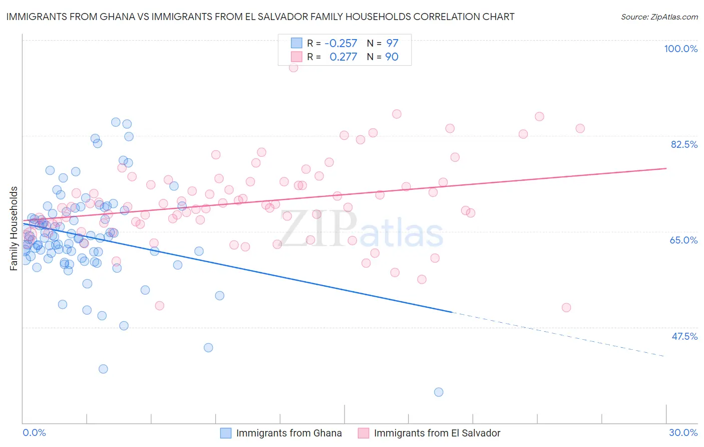 Immigrants from Ghana vs Immigrants from El Salvador Family Households
