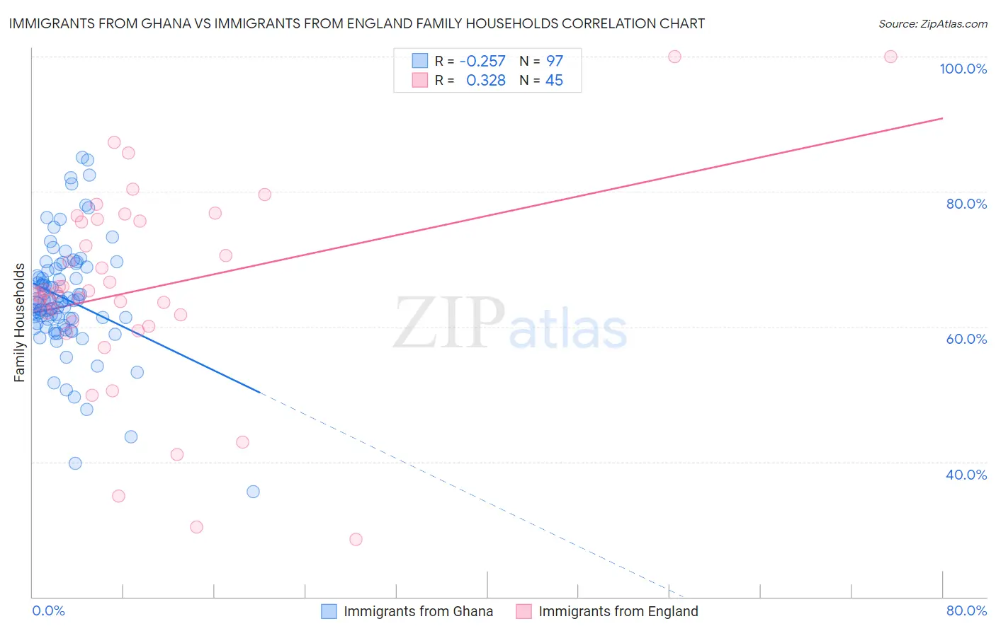 Immigrants from Ghana vs Immigrants from England Family Households