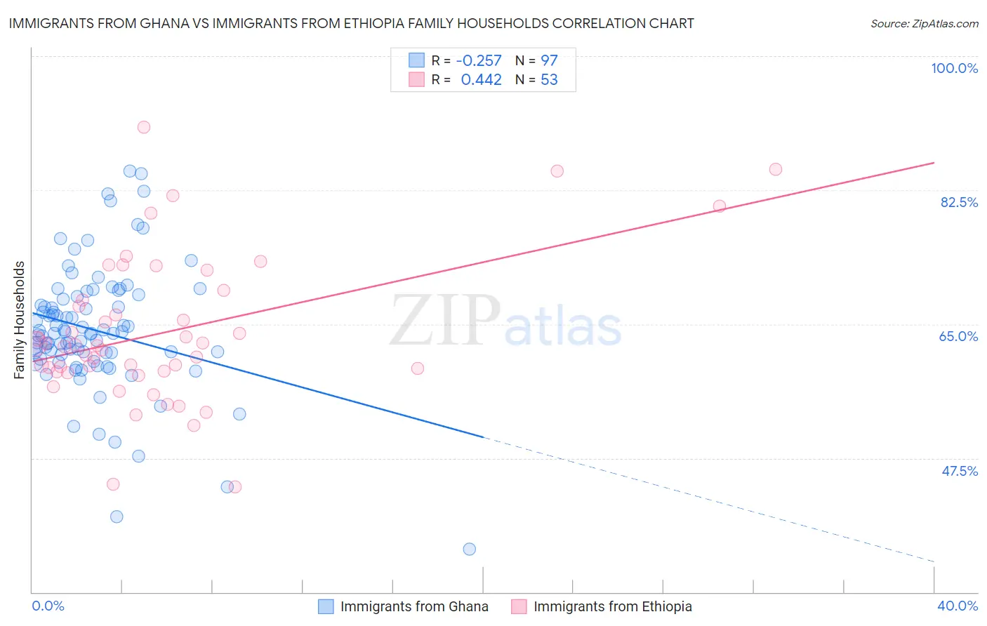 Immigrants from Ghana vs Immigrants from Ethiopia Family Households