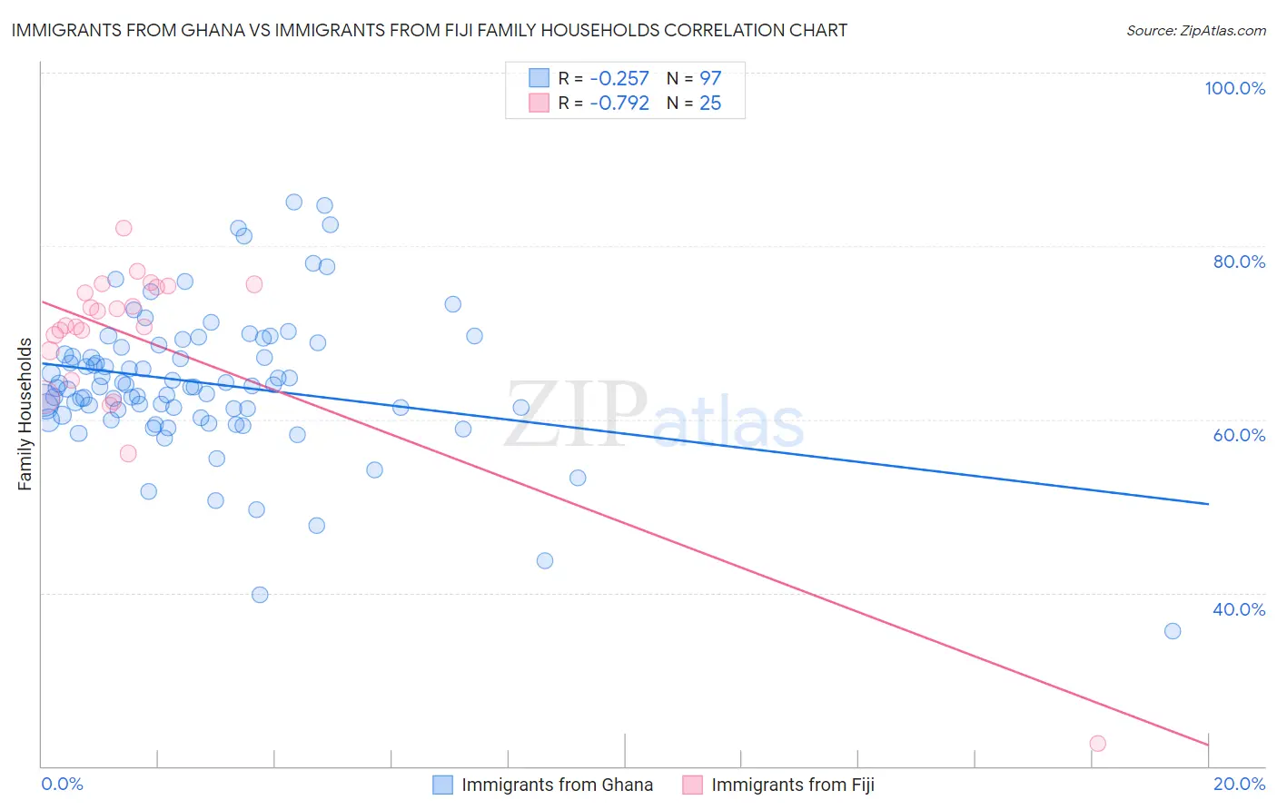 Immigrants from Ghana vs Immigrants from Fiji Family Households