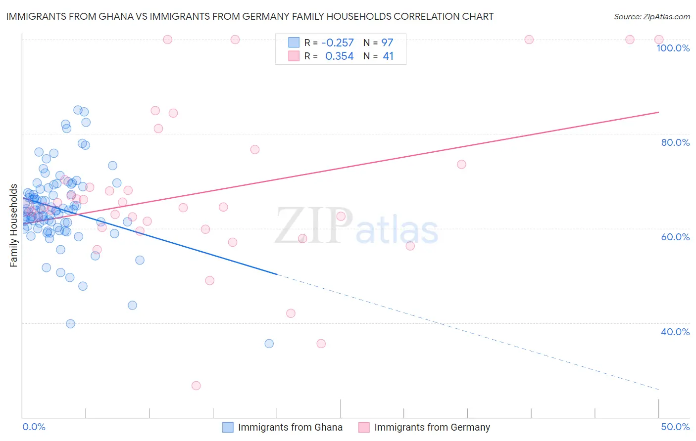 Immigrants from Ghana vs Immigrants from Germany Family Households