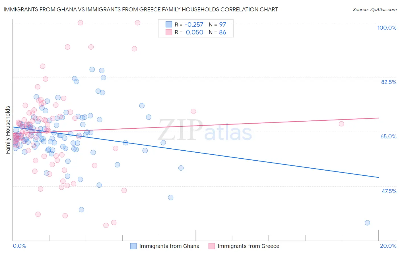 Immigrants from Ghana vs Immigrants from Greece Family Households