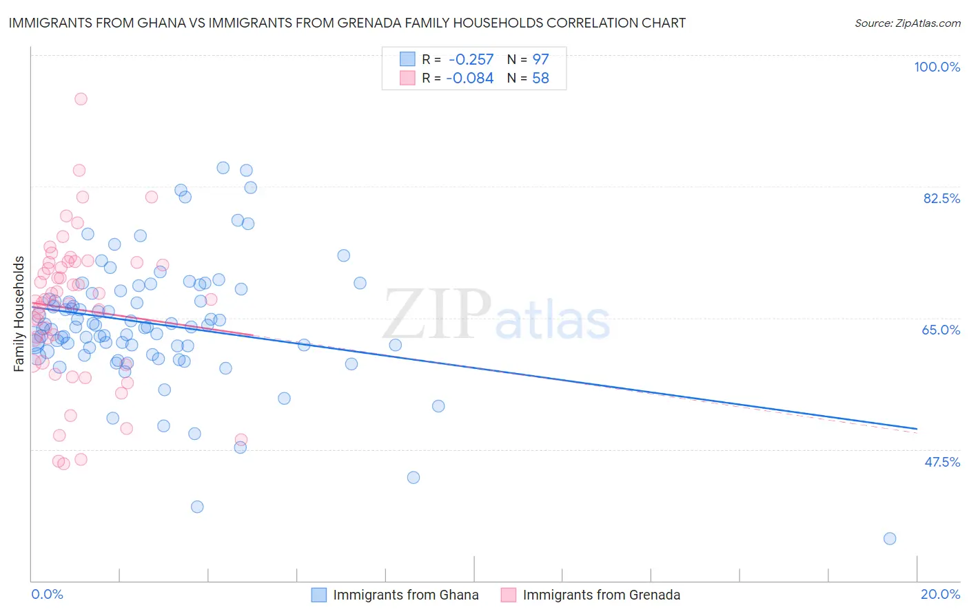 Immigrants from Ghana vs Immigrants from Grenada Family Households