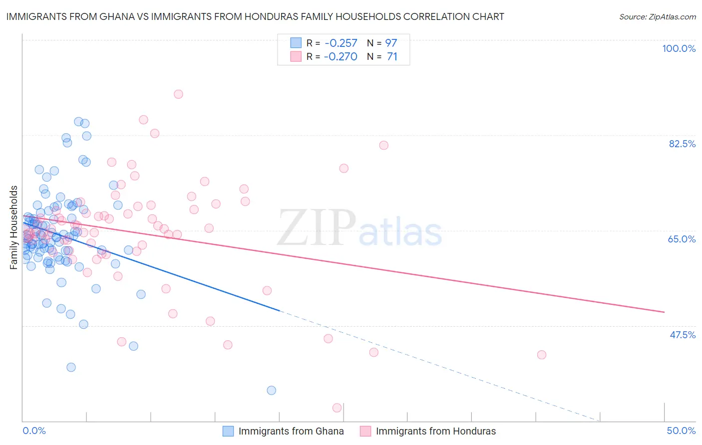 Immigrants from Ghana vs Immigrants from Honduras Family Households