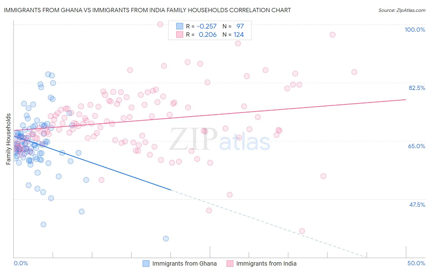 Immigrants from Ghana vs Immigrants from India Family Households