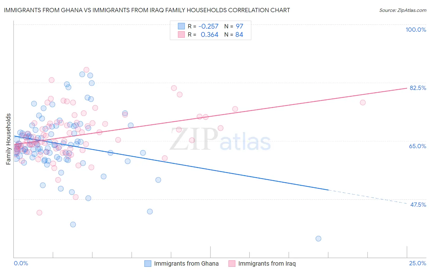 Immigrants from Ghana vs Immigrants from Iraq Family Households
