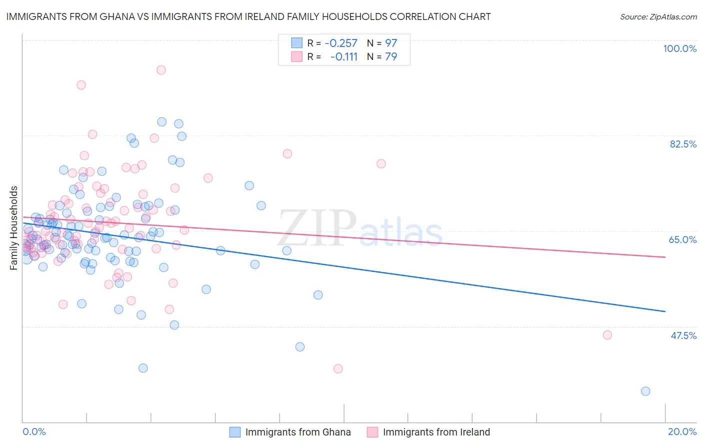 Immigrants from Ghana vs Immigrants from Ireland Family Households