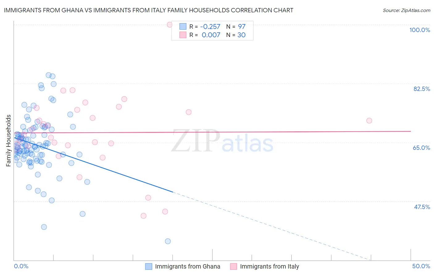 Immigrants from Ghana vs Immigrants from Italy Family Households