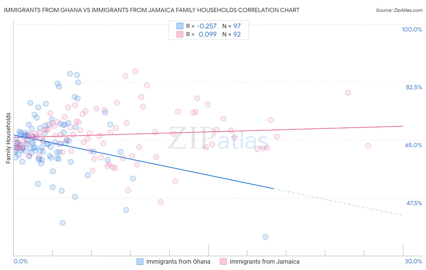Immigrants from Ghana vs Immigrants from Jamaica Family Households