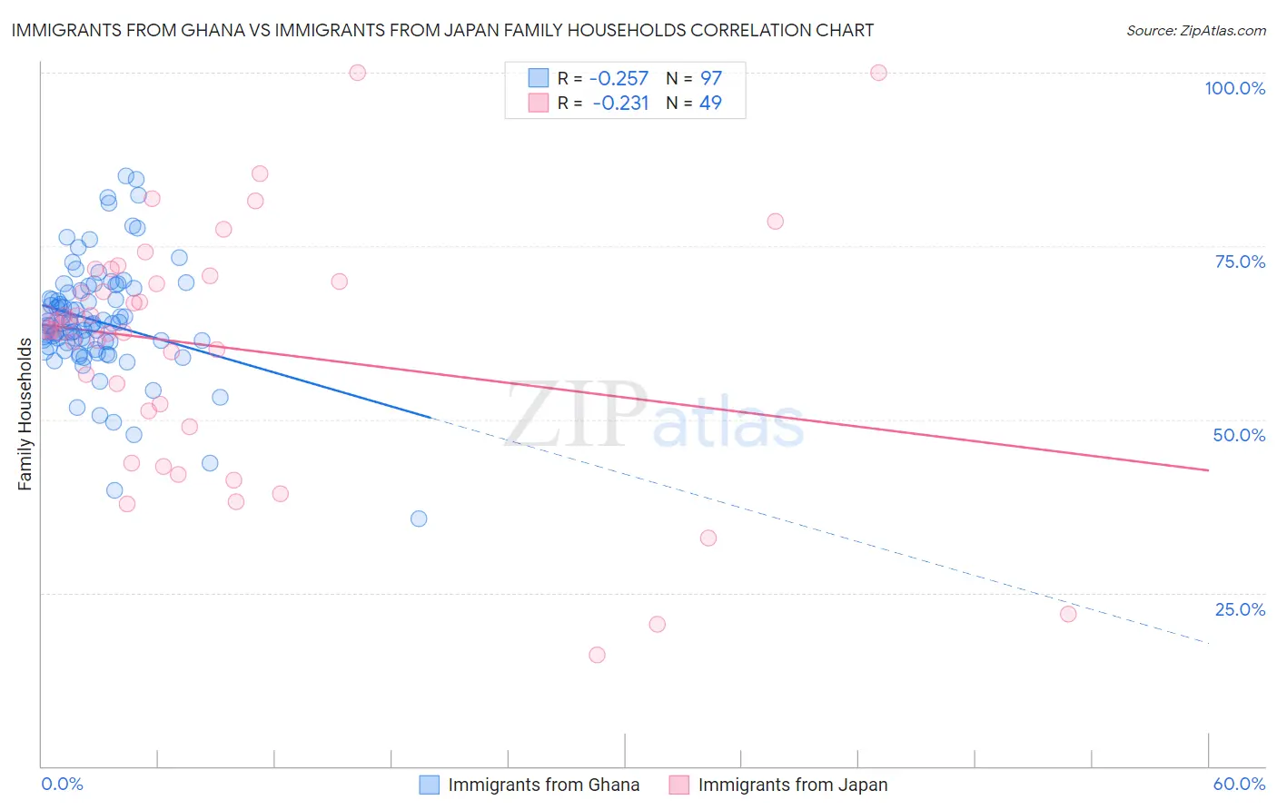 Immigrants from Ghana vs Immigrants from Japan Family Households