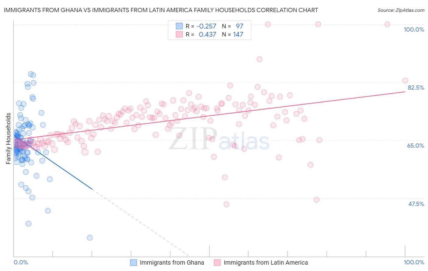 Immigrants from Ghana vs Immigrants from Latin America Family Households