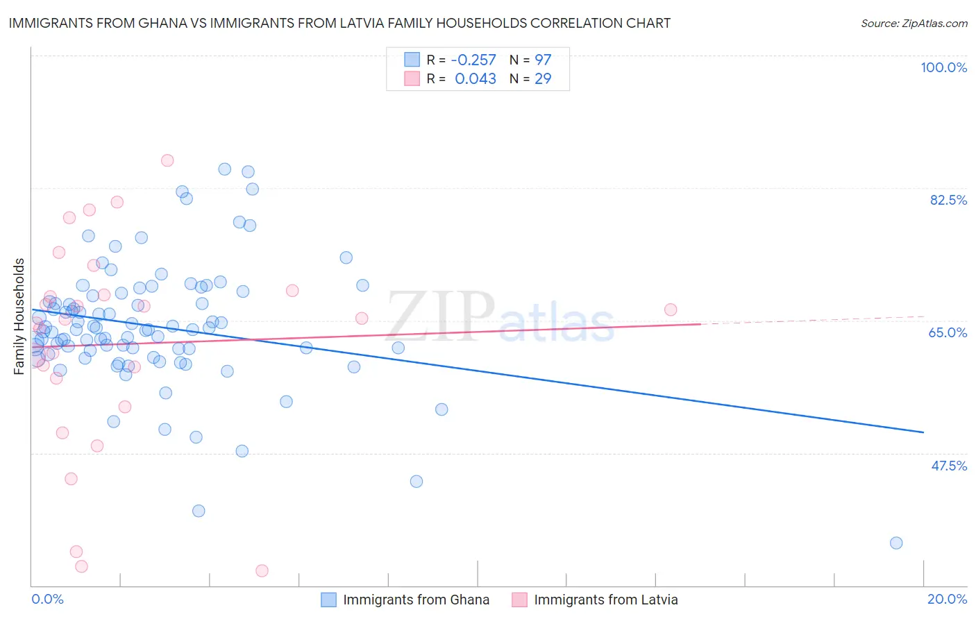 Immigrants from Ghana vs Immigrants from Latvia Family Households