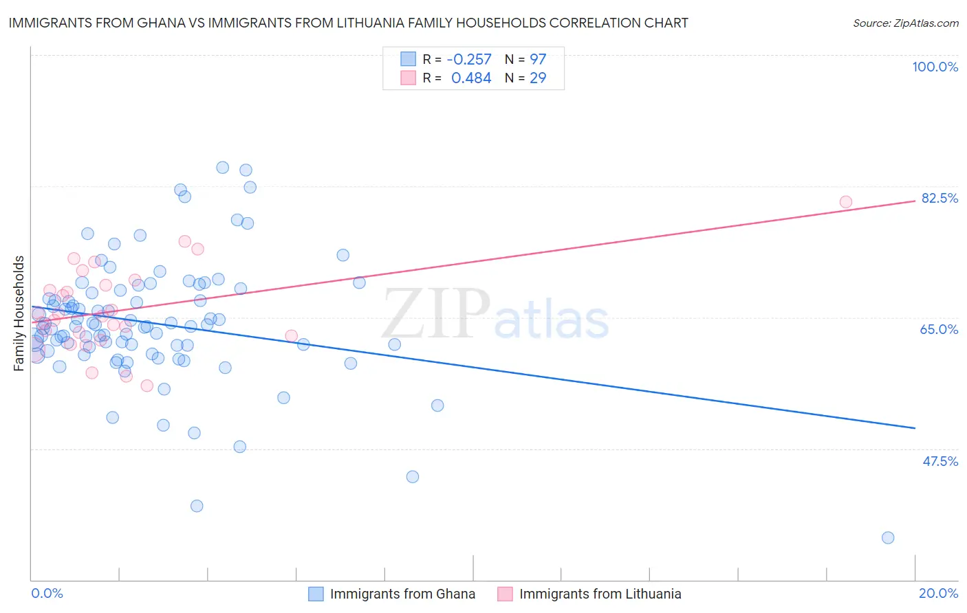 Immigrants from Ghana vs Immigrants from Lithuania Family Households