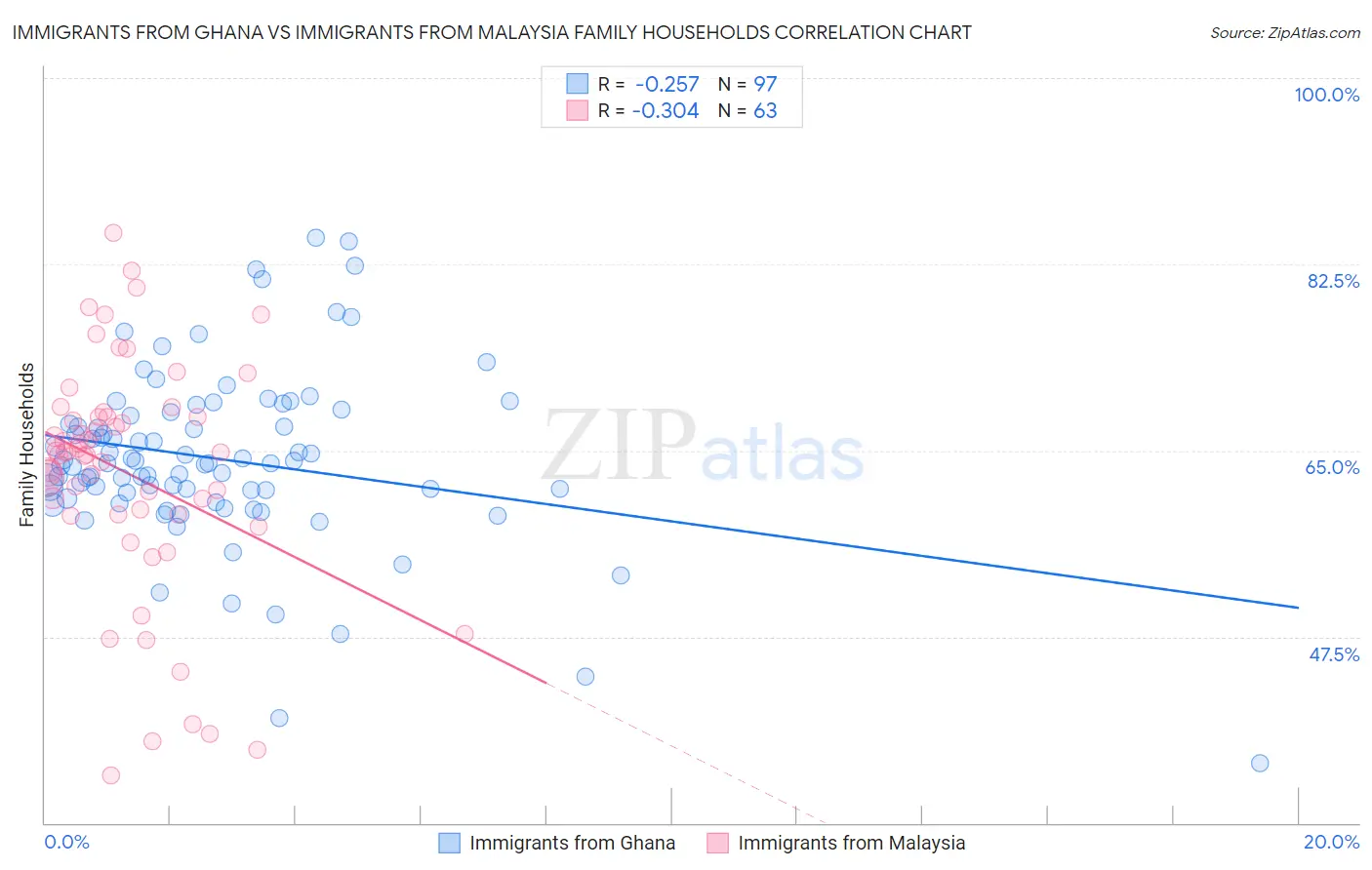 Immigrants from Ghana vs Immigrants from Malaysia Family Households
