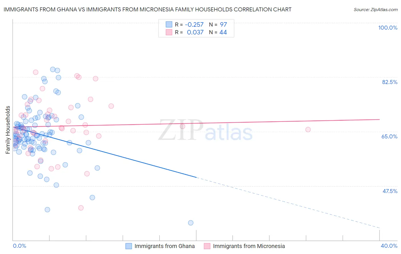 Immigrants from Ghana vs Immigrants from Micronesia Family Households