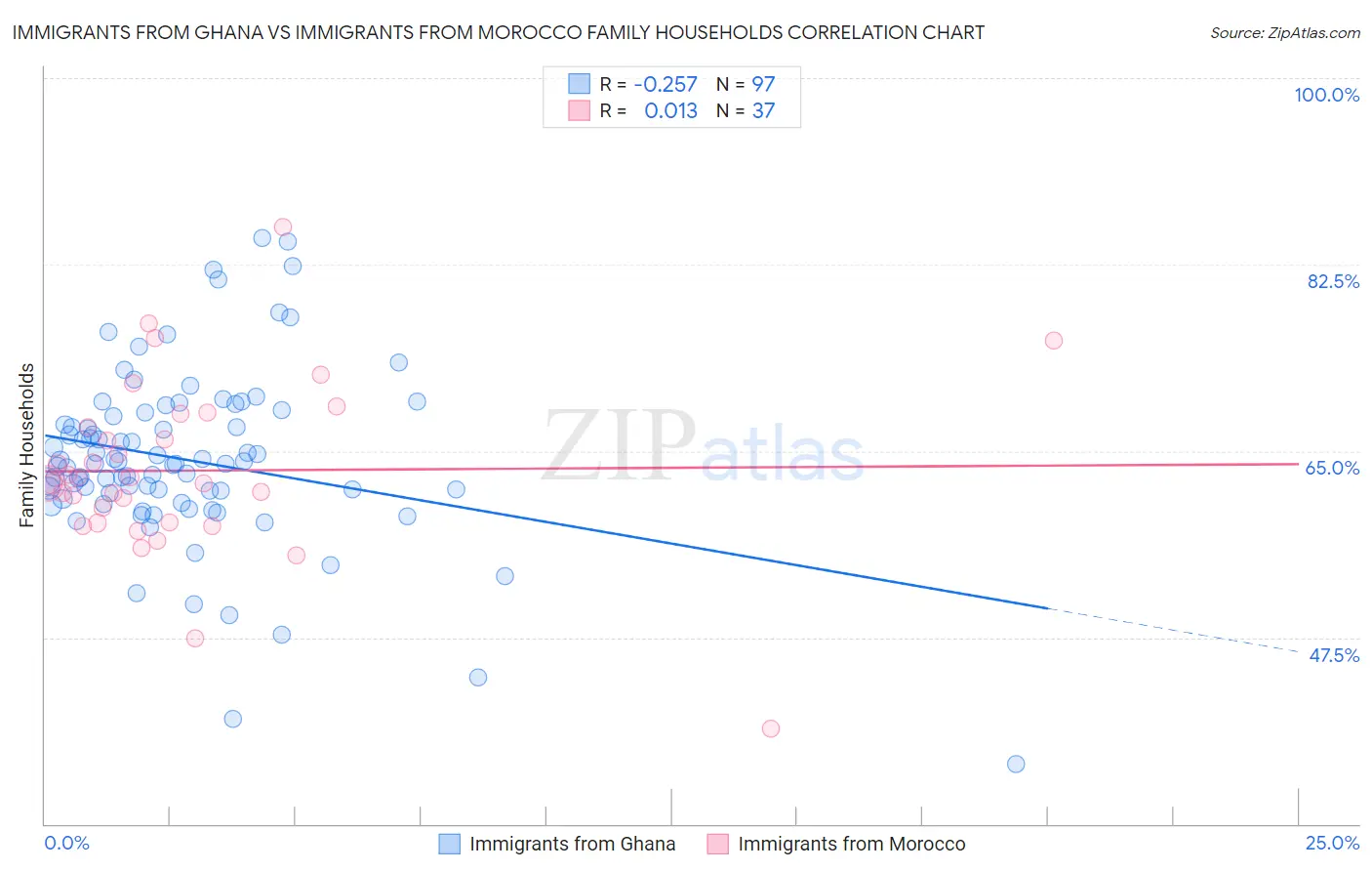 Immigrants from Ghana vs Immigrants from Morocco Family Households