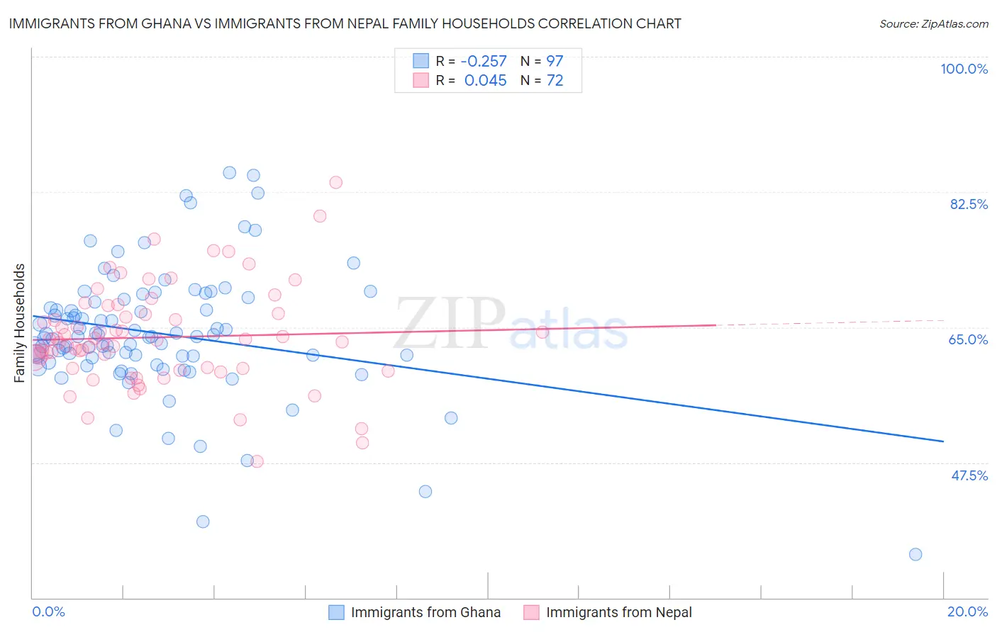 Immigrants from Ghana vs Immigrants from Nepal Family Households