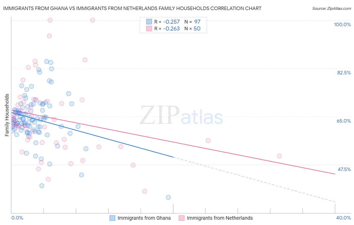 Immigrants from Ghana vs Immigrants from Netherlands Family Households