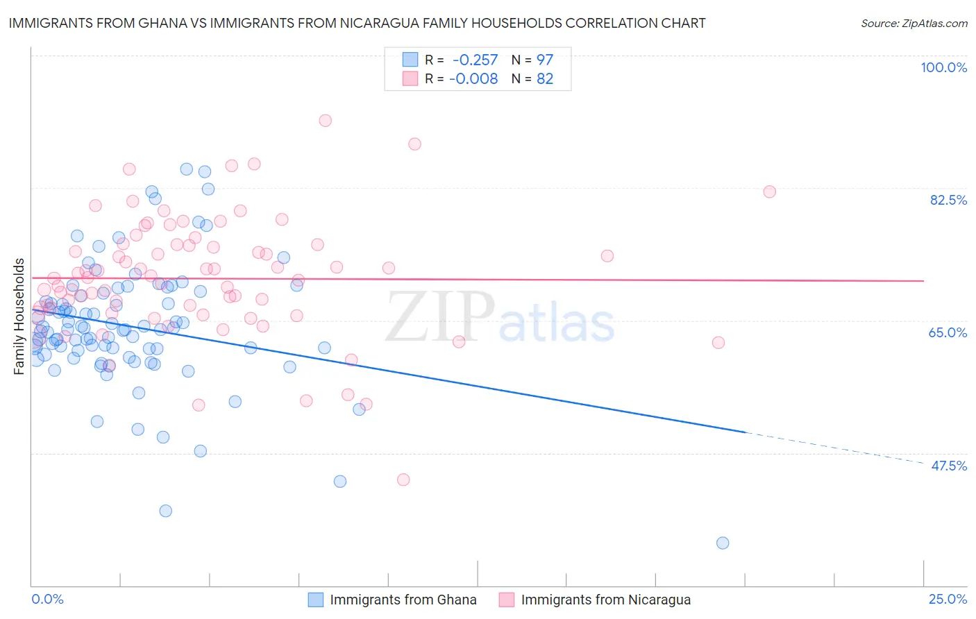 Immigrants from Ghana vs Immigrants from Nicaragua Family Households
