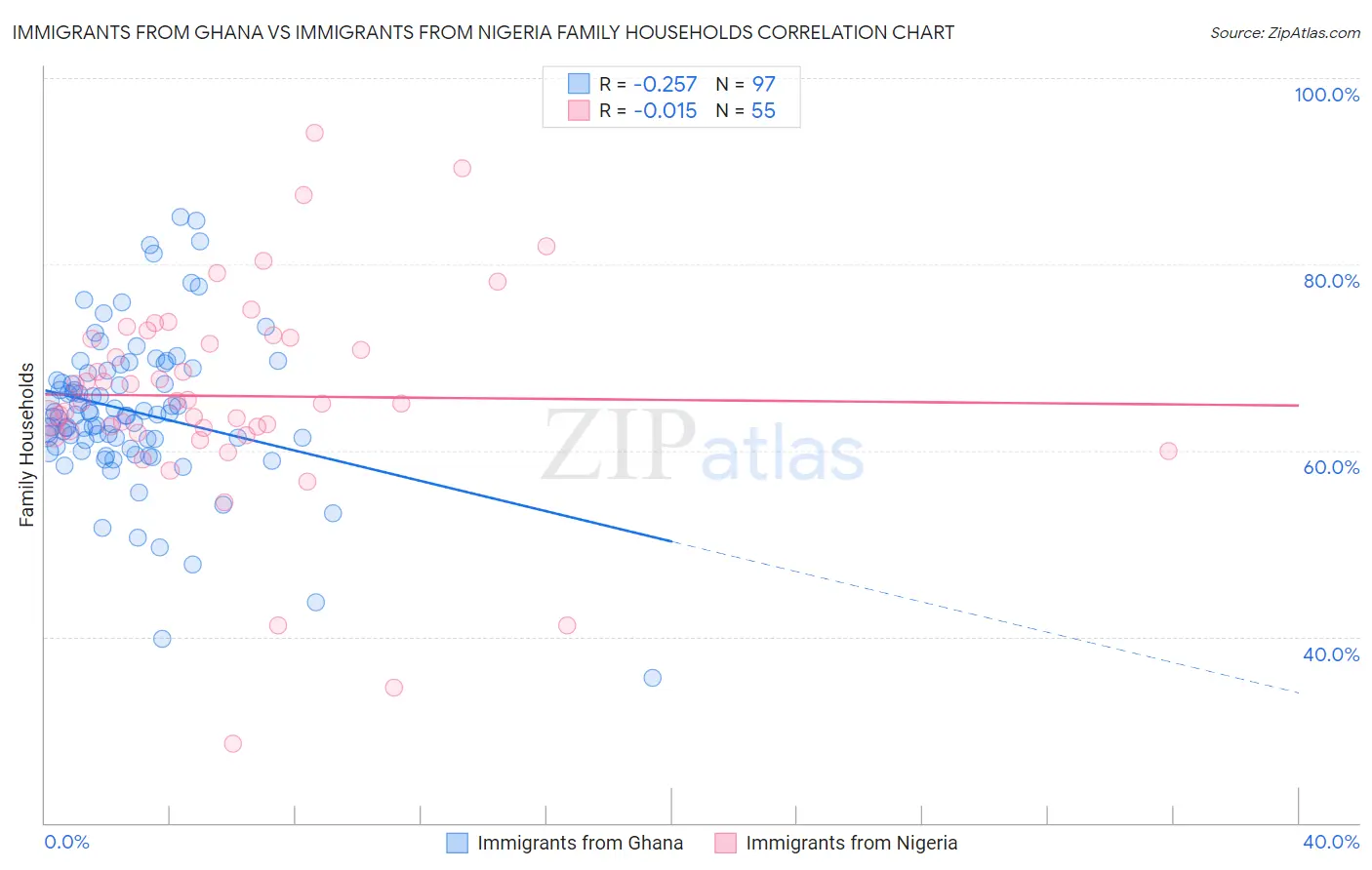 Immigrants from Ghana vs Immigrants from Nigeria Family Households