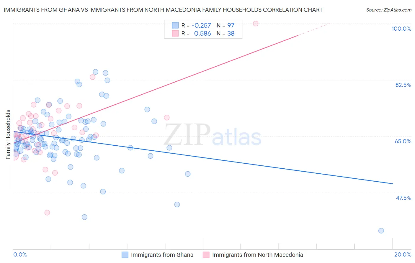 Immigrants from Ghana vs Immigrants from North Macedonia Family Households