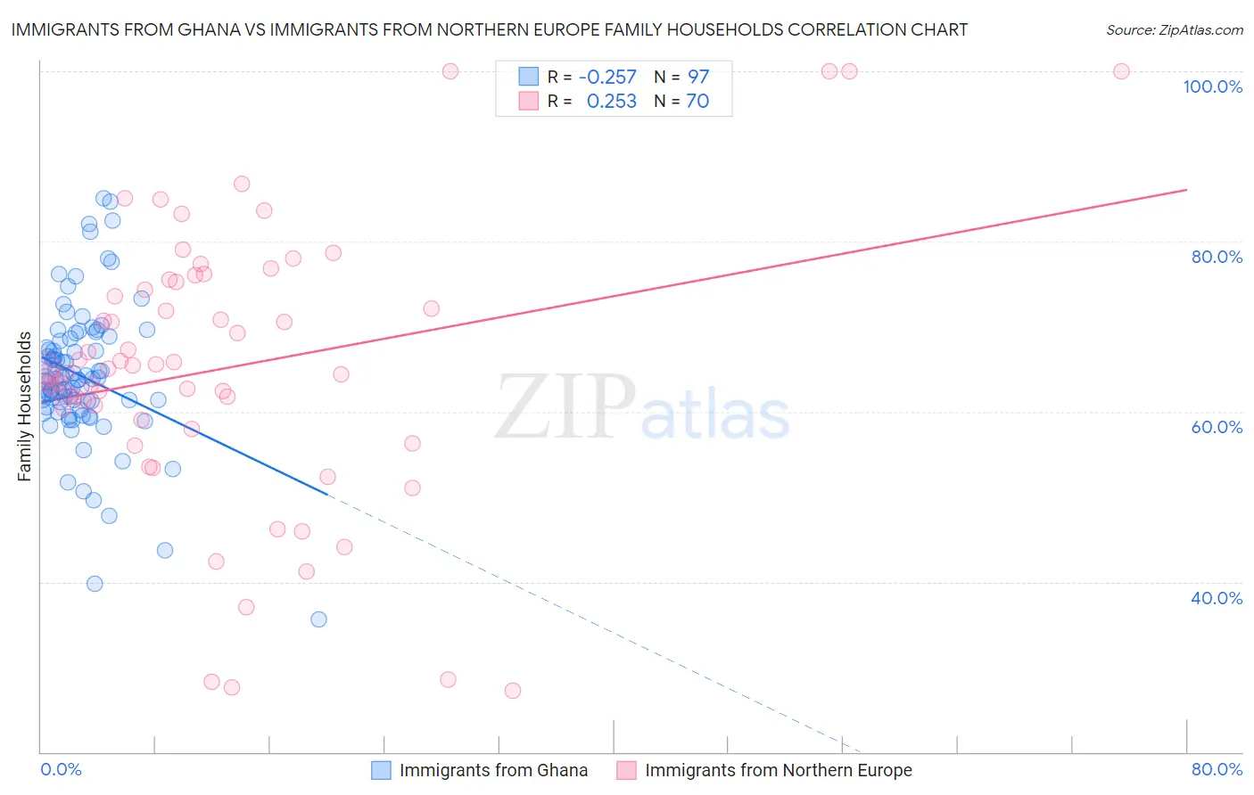 Immigrants from Ghana vs Immigrants from Northern Europe Family Households