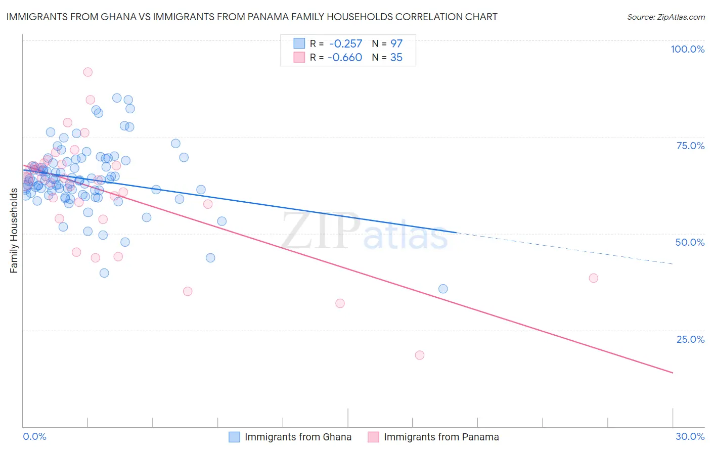 Immigrants from Ghana vs Immigrants from Panama Family Households