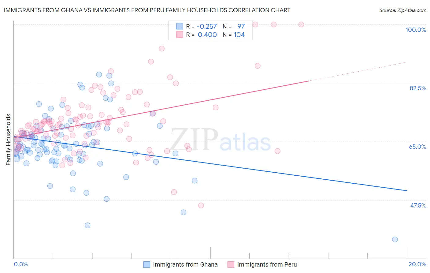 Immigrants from Ghana vs Immigrants from Peru Family Households