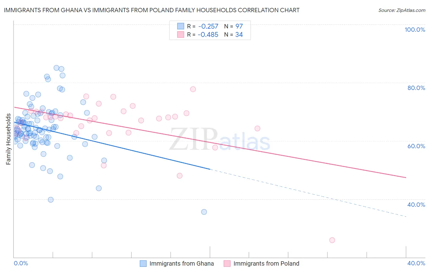 Immigrants from Ghana vs Immigrants from Poland Family Households