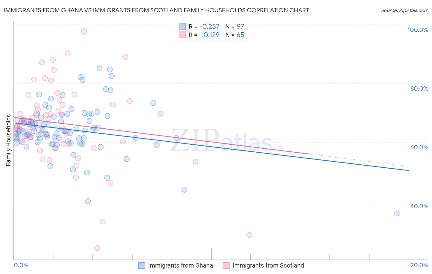 Immigrants from Ghana vs Immigrants from Scotland Family Households