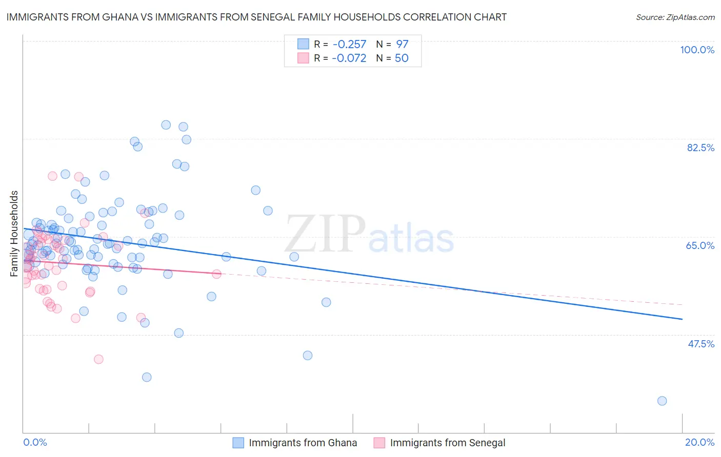 Immigrants from Ghana vs Immigrants from Senegal Family Households