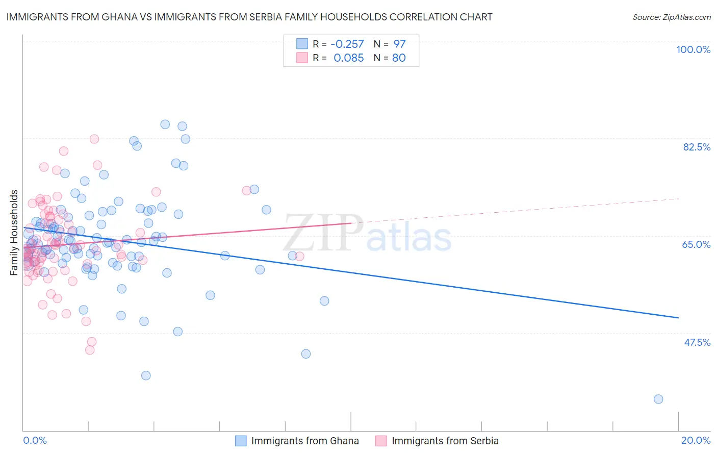 Immigrants from Ghana vs Immigrants from Serbia Family Households
