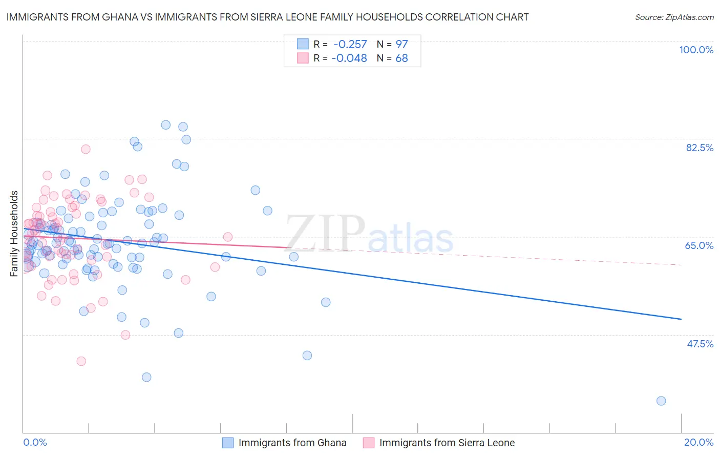 Immigrants from Ghana vs Immigrants from Sierra Leone Family Households