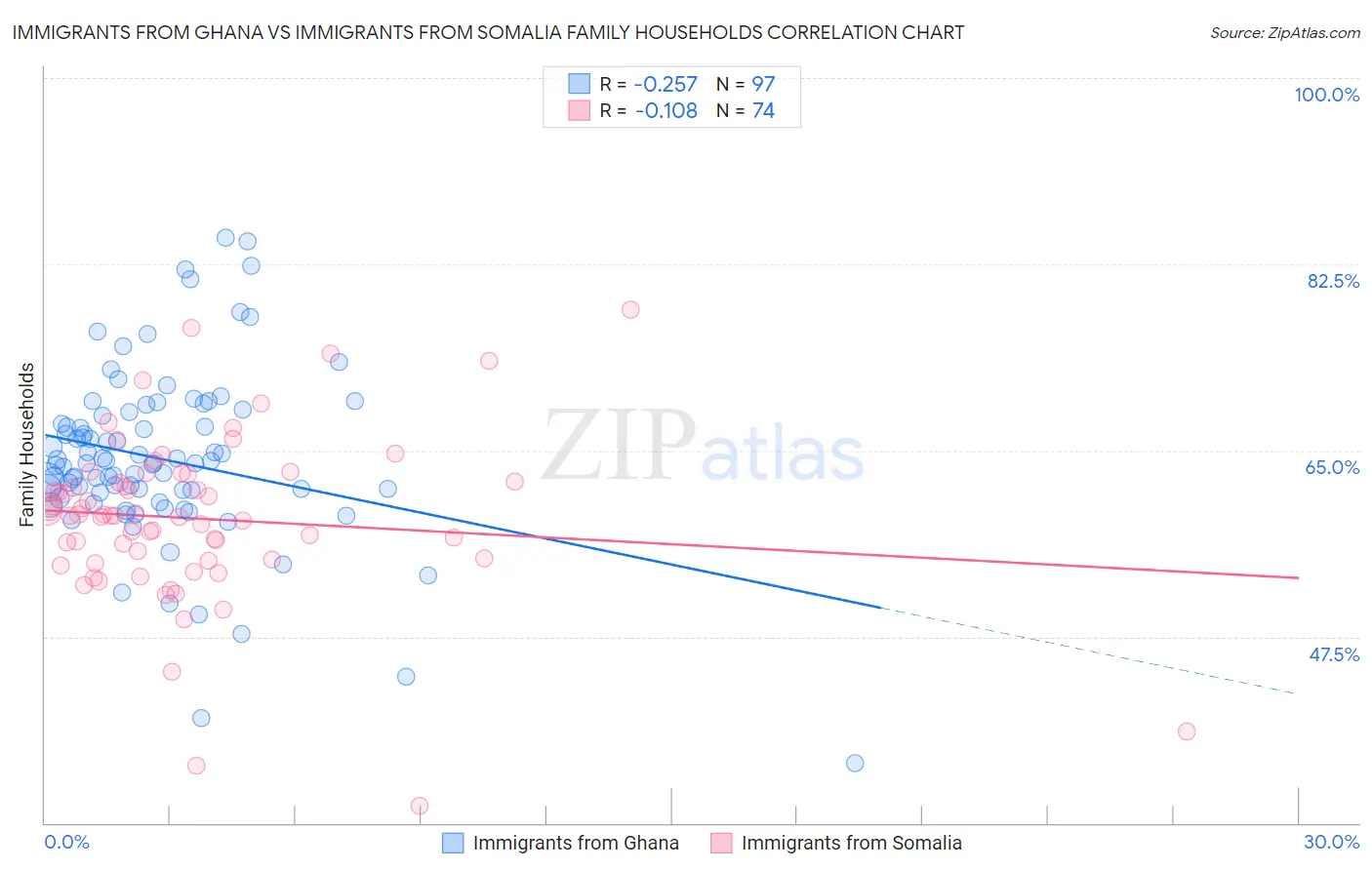 Immigrants from Ghana vs Immigrants from Somalia Family Households