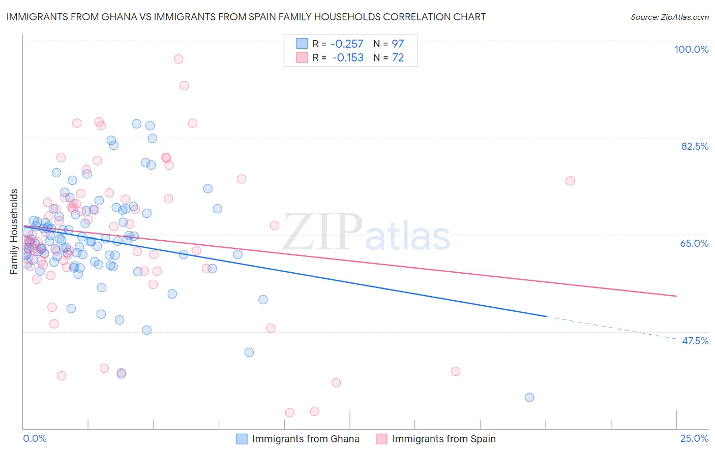 Immigrants from Ghana vs Immigrants from Spain Family Households